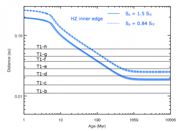 Evolución de la zona habitable alrededor de TRAPPIST-1 (Bourrier et al.).