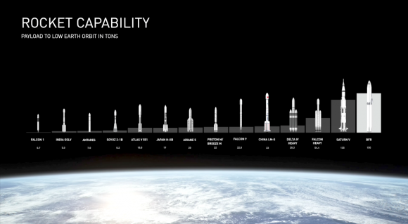 Capacidad de carga de distintos lanzadores (SpaceX).