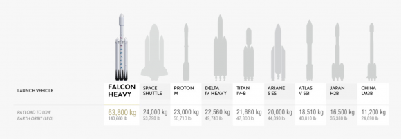 Características del Falcon Heavy comparadas con otros lanzadores (SpaceX).