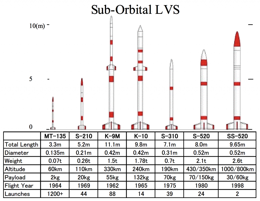 Ss 520 5 Rocketship SS-520-5: el lanzador orbital más pequeño del mundo alcanza la órbita ...