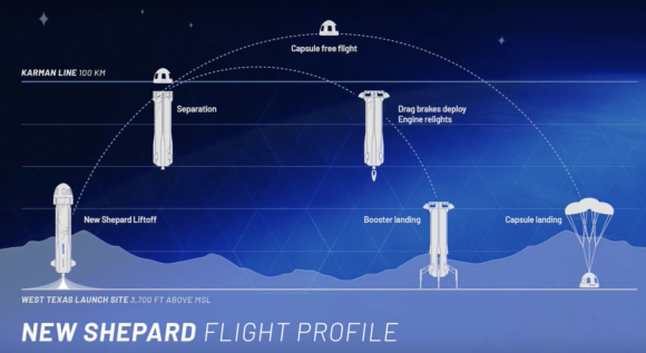 Fases en el lanzamiento del New Shepard (Blue Origin).