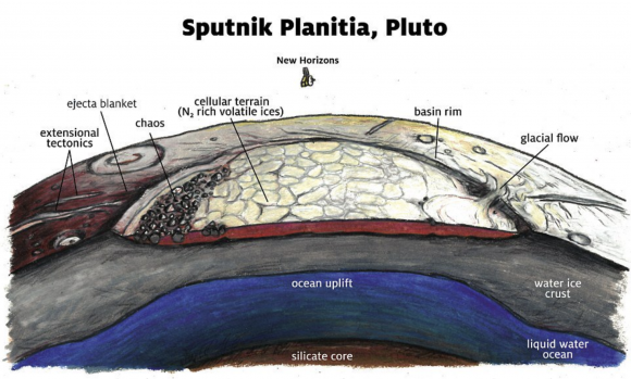Modelo de Sputnik Planitia (James Tuttle Keane).