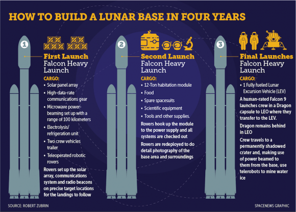 Plan Luna DIrecto de Zubrin (Robert Zubrin / Spacenews.com).