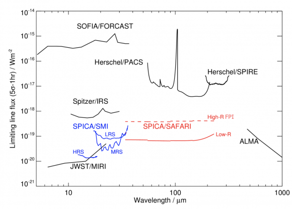 Cobertura en longitudes de onda de SPICA (ESA).
