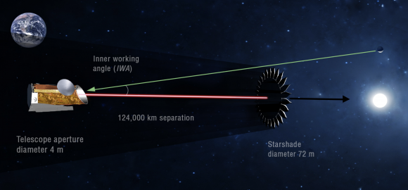 HabEx usaría el Starshade para analizar las atmósferas de exoplanetas (NASA).