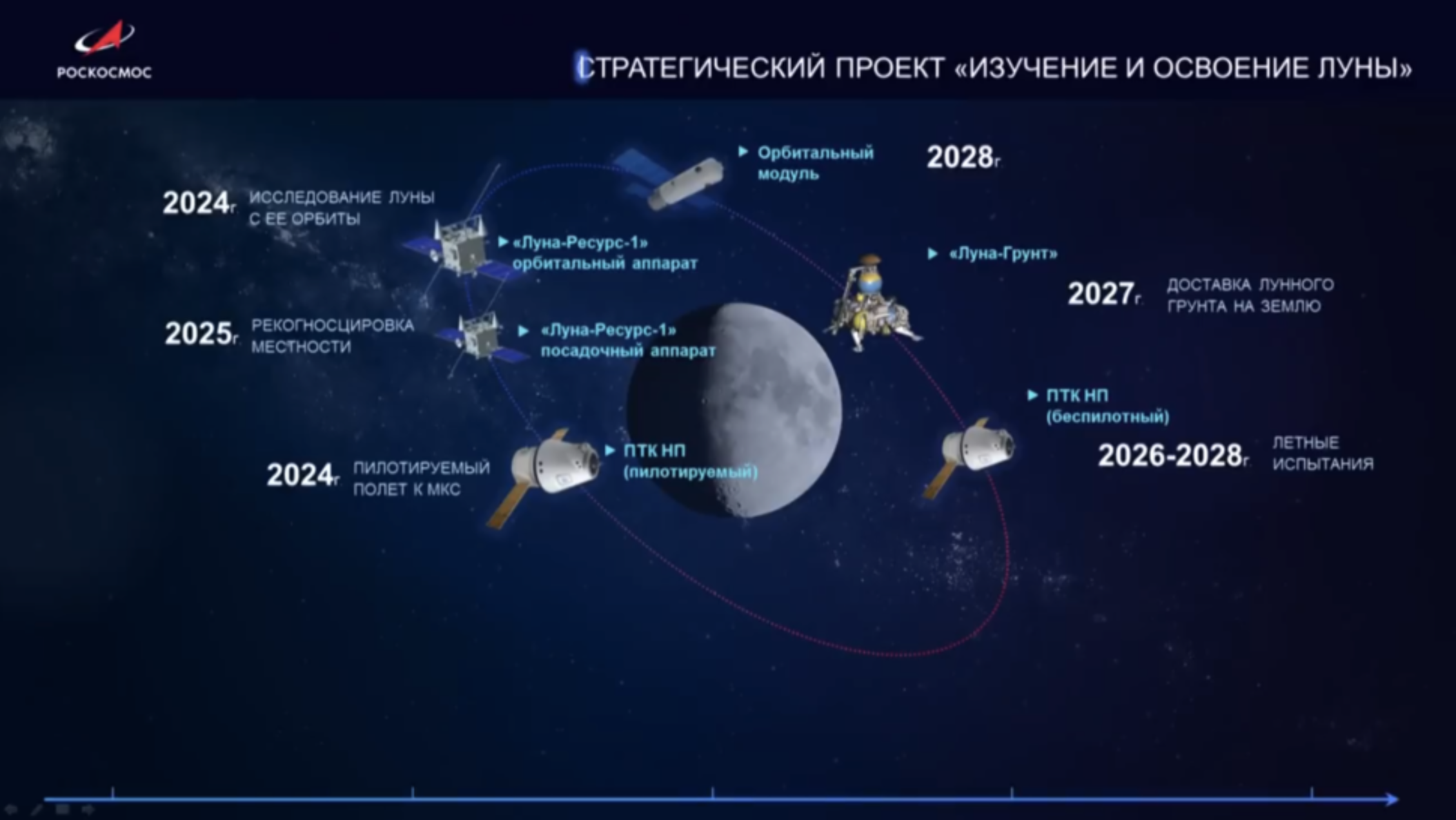 Растущий месяц в 2024 году. Лунная станция Роскосмос проект. Лунные планы Роскосмоса. Российская программа освоения Луны. Программы освоения дальнего космоса.