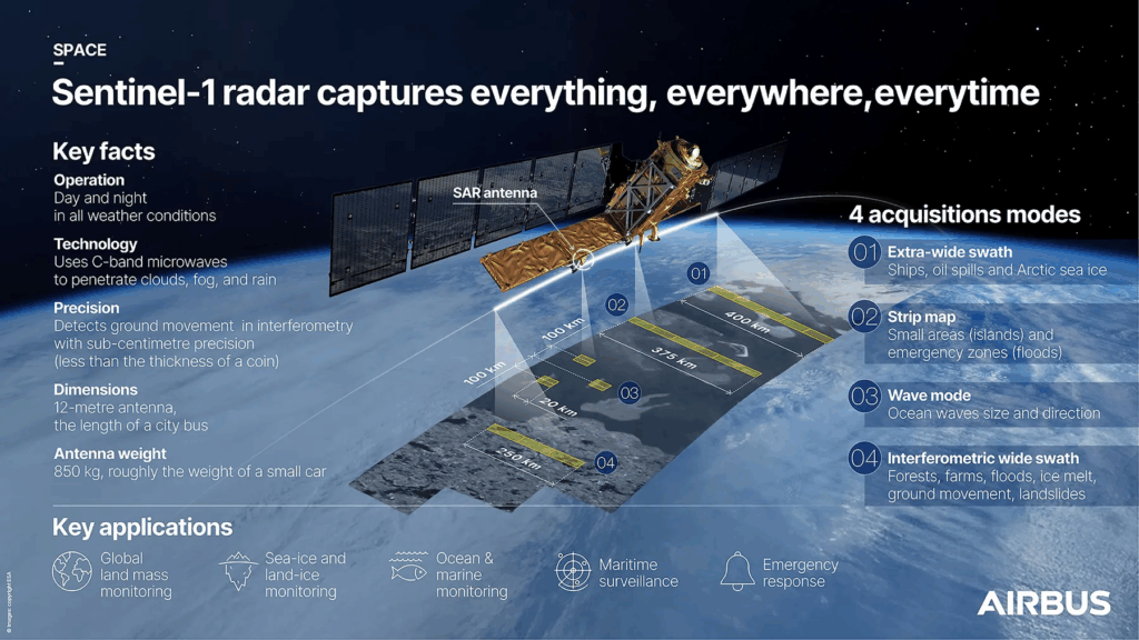 Lanzamiento del Sentinel-1D por el cuarto Ariane 6 - Eureka